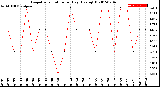 Milwaukee Weather Evapotranspiration<br>per Day (Ozs sq/ft)