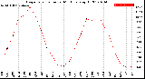 Milwaukee Weather Evapotranspiration<br>per Month (qts sq/ft)