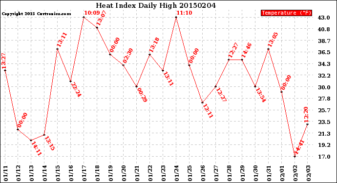 Milwaukee Weather Heat Index<br>Daily High