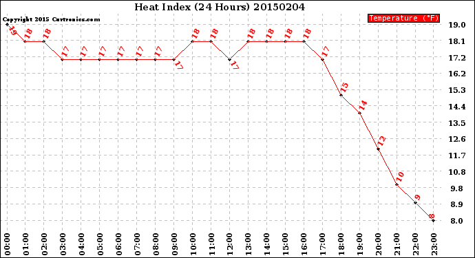 Milwaukee Weather Heat Index<br>(24 Hours)