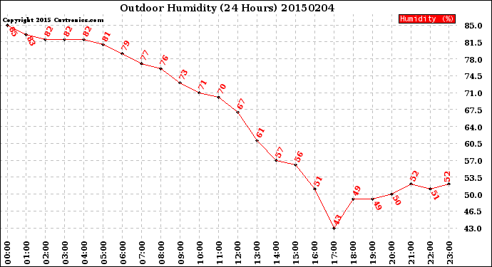 Milwaukee Weather Outdoor Humidity<br>(24 Hours)