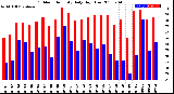 Milwaukee Weather Outdoor Humidity<br>Daily High/Low