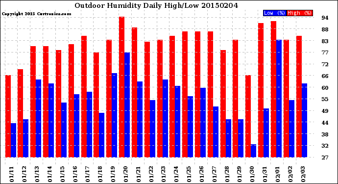 Milwaukee Weather Outdoor Humidity<br>Daily High/Low