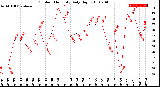 Milwaukee Weather Outdoor Humidity<br>Daily High