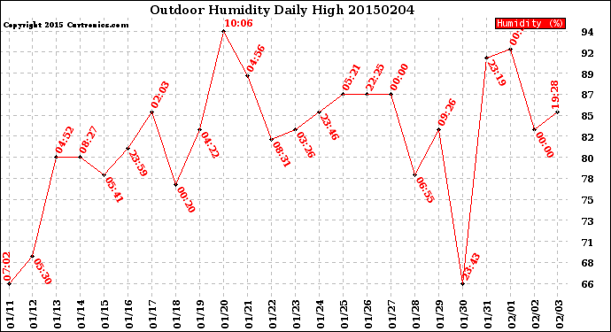 Milwaukee Weather Outdoor Humidity<br>Daily High