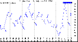 Milwaukee Weather Outdoor Humidity<br>Daily Low