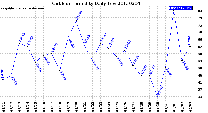 Milwaukee Weather Outdoor Humidity<br>Daily Low