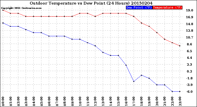 Milwaukee Weather Outdoor Temperature<br>vs Dew Point<br>(24 Hours)