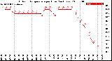 Milwaukee Weather Outdoor Temperature<br>per Hour<br>(24 Hours)