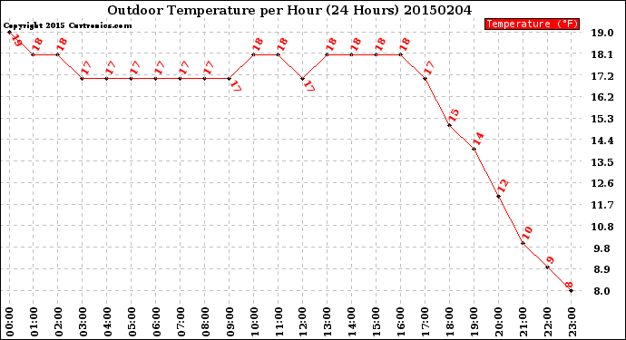 Milwaukee Weather Outdoor Temperature<br>per Hour<br>(24 Hours)