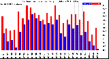 Milwaukee Weather Outdoor Temperature<br>Daily High/Low