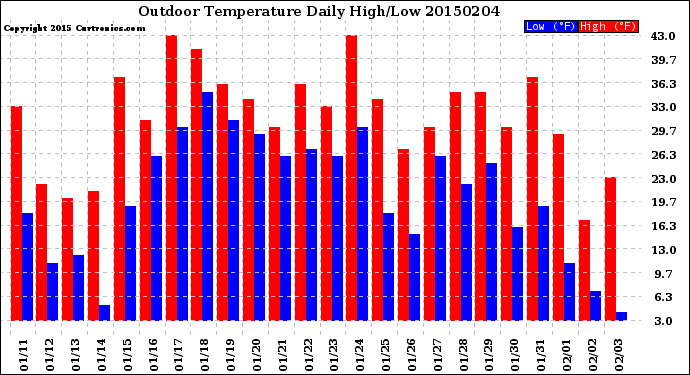 Milwaukee Weather Outdoor Temperature<br>Daily High/Low