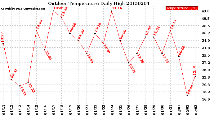 Milwaukee Weather Outdoor Temperature<br>Daily High