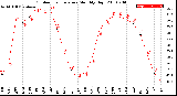 Milwaukee Weather Outdoor Temperature<br>Monthly High