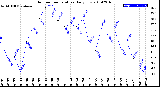 Milwaukee Weather Outdoor Temperature<br>Daily Low