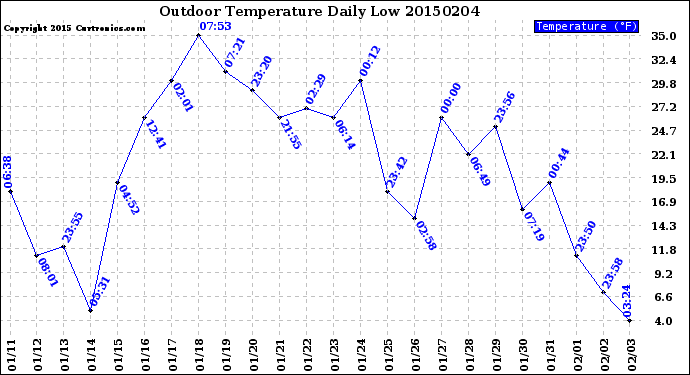 Milwaukee Weather Outdoor Temperature<br>Daily Low