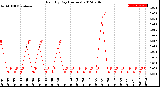 Milwaukee Weather Rain<br>By Day<br>(Inches)