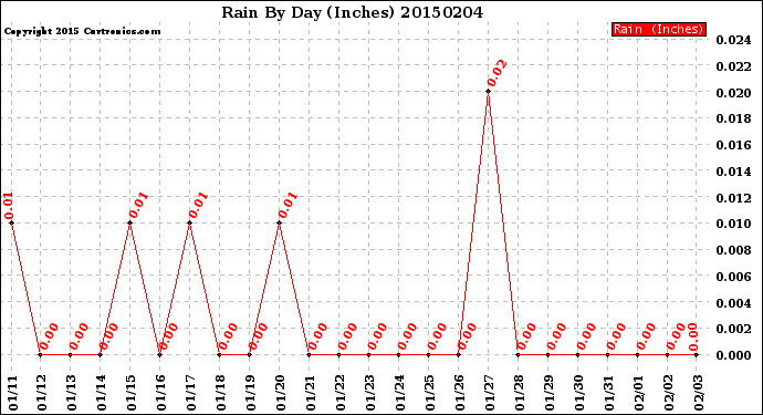 Milwaukee Weather Rain<br>By Day<br>(Inches)
