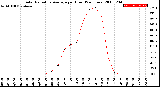 Milwaukee Weather Solar Radiation Average<br>per Hour<br>(24 Hours)