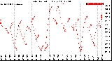 Milwaukee Weather Solar Radiation<br>Daily