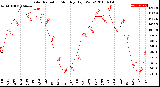 Milwaukee Weather Solar Radiation<br>Monthly High W/m2