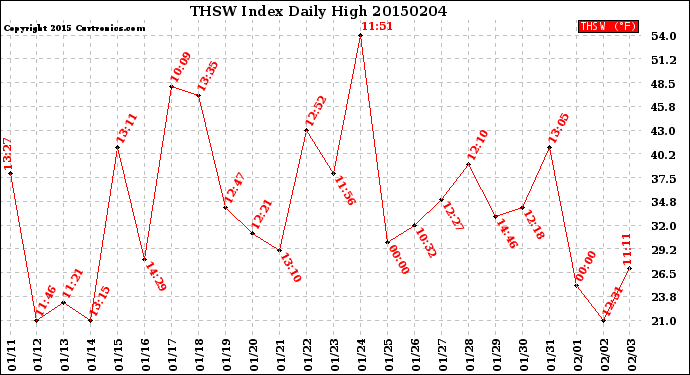 Milwaukee Weather THSW Index<br>Daily High