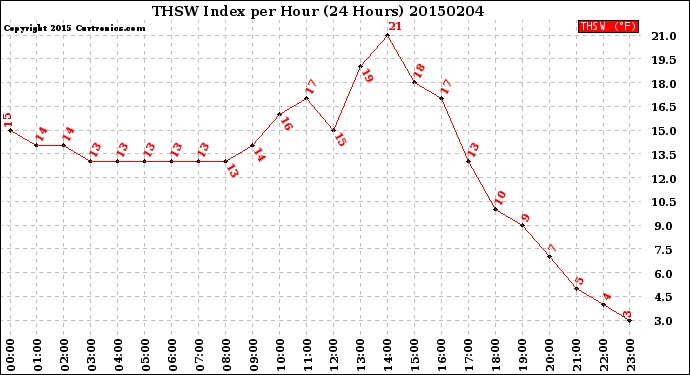 Milwaukee Weather THSW Index<br>per Hour<br>(24 Hours)