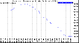 Milwaukee Weather Barometric Pressure<br>per Minute<br>(24 Hours)