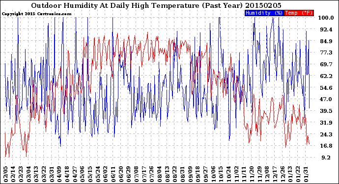 Milwaukee Weather Outdoor Humidity<br>At Daily High<br>Temperature<br>(Past Year)