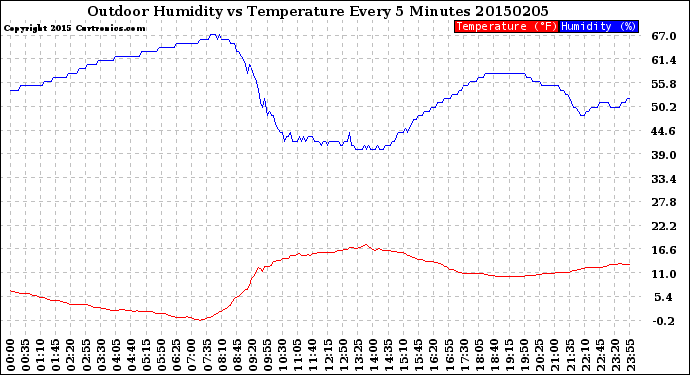 Milwaukee Weather Outdoor Humidity<br>vs Temperature<br>Every 5 Minutes