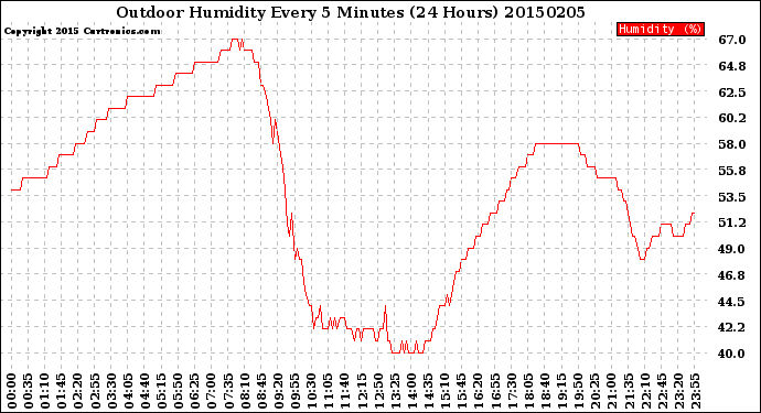 Milwaukee Weather Outdoor Humidity<br>Every 5 Minutes<br>(24 Hours)