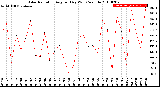 Milwaukee Weather Solar Radiation<br>Avg per Day W/m2/minute