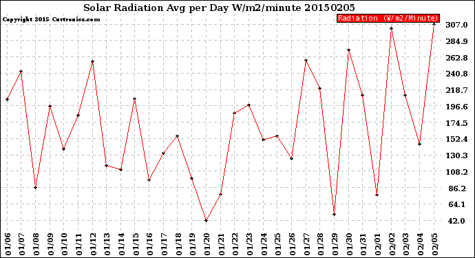 Milwaukee Weather Solar Radiation<br>Avg per Day W/m2/minute