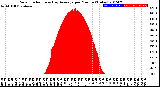 Milwaukee Weather Solar Radiation<br>& Day Average<br>per Minute<br>(Today)