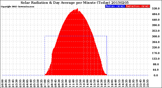 Milwaukee Weather Solar Radiation<br>& Day Average<br>per Minute<br>(Today)