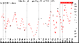 Milwaukee Weather Solar Radiation<br>per Day KW/m2