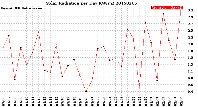 Milwaukee Weather Solar Radiation<br>per Day KW/m2