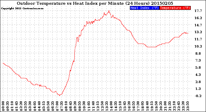 Milwaukee Weather Outdoor Temperature<br>vs Heat Index<br>per Minute<br>(24 Hours)