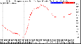 Milwaukee Weather Outdoor Temperature<br>vs Wind Chill<br>per Minute<br>(24 Hours)