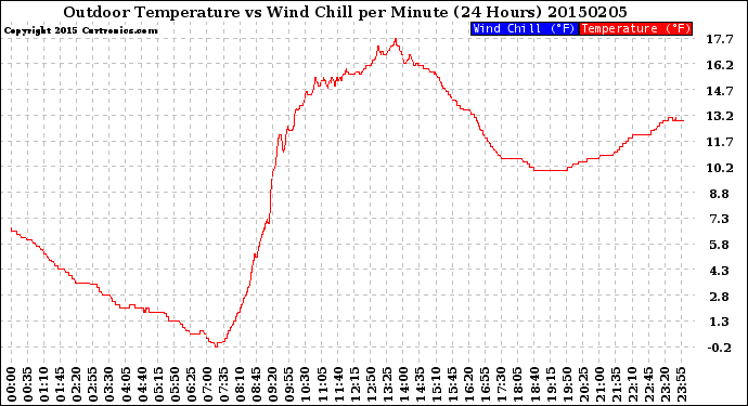 Milwaukee Weather Outdoor Temperature<br>vs Wind Chill<br>per Minute<br>(24 Hours)