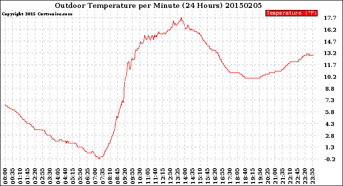 Milwaukee Weather Outdoor Temperature<br>per Minute<br>(24 Hours)