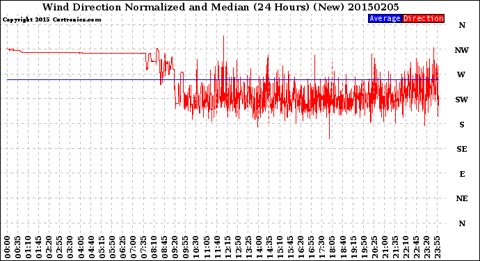 Milwaukee Weather Wind Direction<br>Normalized and Median<br>(24 Hours) (New)