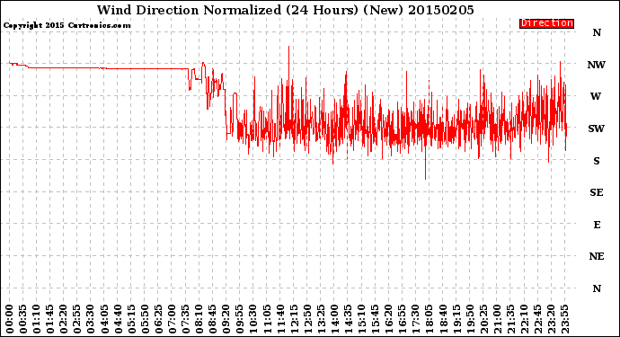 Milwaukee Weather Wind Direction<br>Normalized<br>(24 Hours) (New)