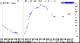 Milwaukee Weather Wind Chill<br>per Minute<br>(24 Hours)