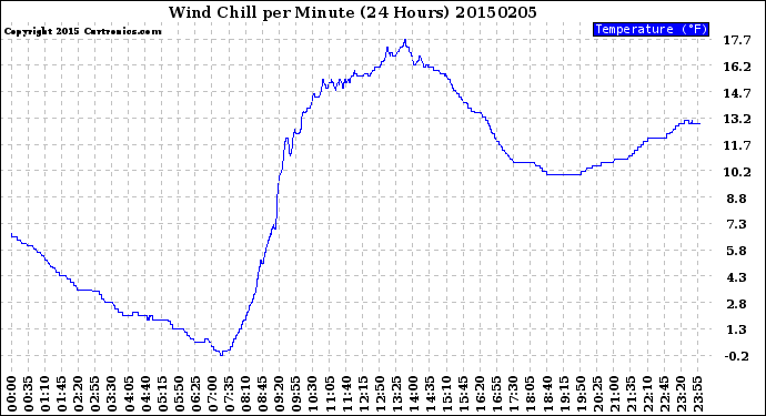 Milwaukee Weather Wind Chill<br>per Minute<br>(24 Hours)