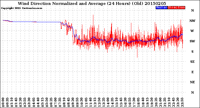 Milwaukee Weather Wind Direction<br>Normalized and Average<br>(24 Hours) (Old)