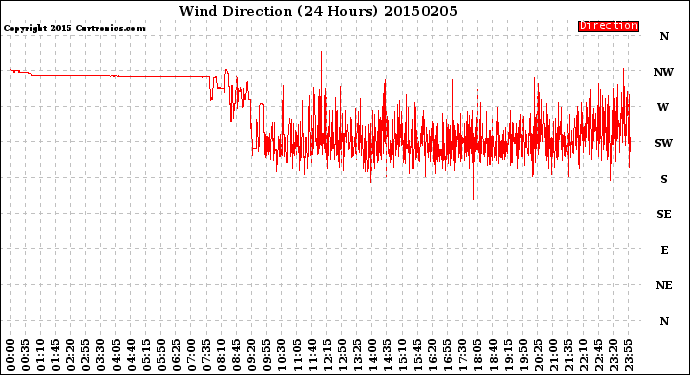 Milwaukee Weather Wind Direction<br>(24 Hours)