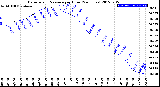 Milwaukee Weather Barometric Pressure<br>per Hour<br>(24 Hours)