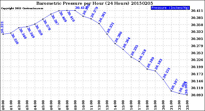 Milwaukee Weather Barometric Pressure<br>per Hour<br>(24 Hours)