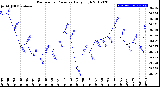 Milwaukee Weather Barometric Pressure<br>Daily High